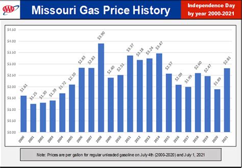 Gas Prices Branson Missouri